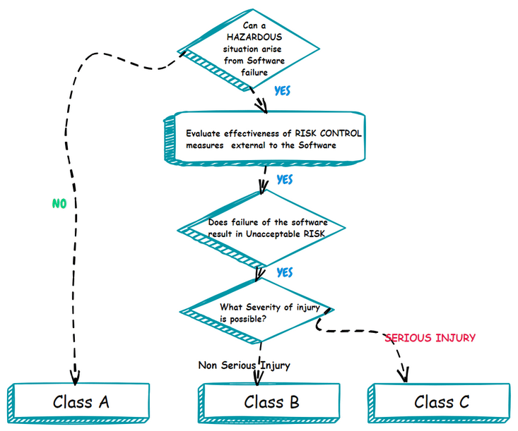 Decision flowchart: can a hazardous situation arise from software failure? Following the YES/NO branches and severity of injury routes the software to Class A, Class B, or Class C.