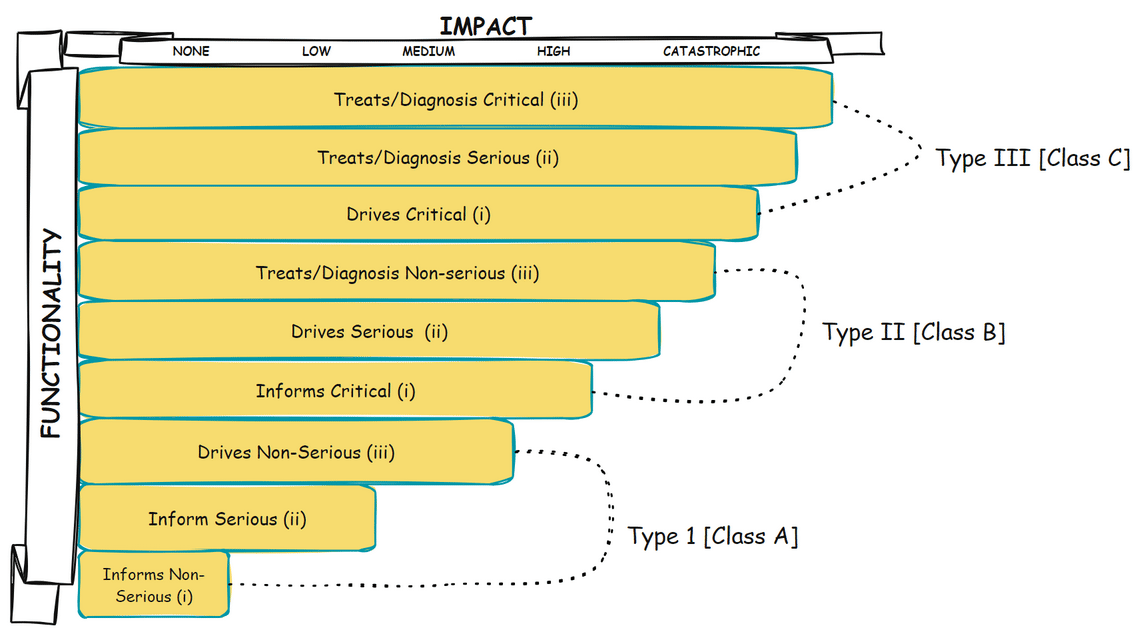 Impact versus functionality matrix mapping SaMD significance. Rows from 'informs non-serious' up to 'treats/diagnosis critical' map to Type I (Class A), Type II (Class B) and Type III (Class C).
