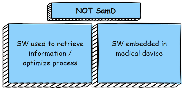 Two categories of software that are NOT SaMD: software used to retrieve information or optimise a process, and software embedded in a medical device.